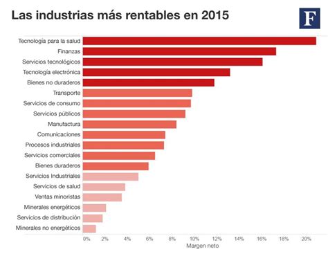 Las Industrias Más Rentables En 2015 Según Forbes