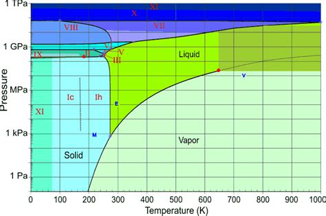 Water Phase Diagram Imperial Units Diagram Water Phase Syste