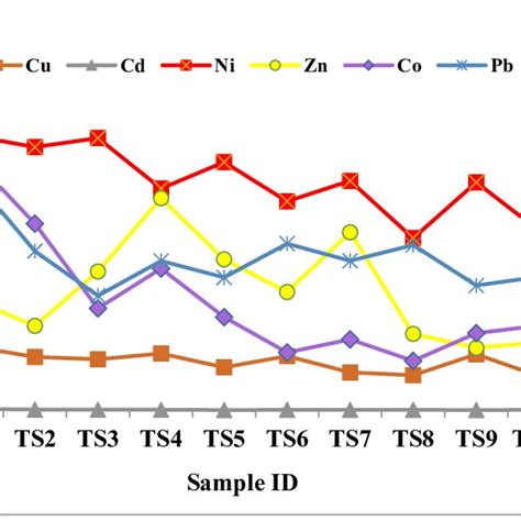 The Values Of Heavy Metals Co Cu Cd Pb Zn And Ni Concentrations