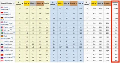 London Olympics Medals And Tables Hubpages