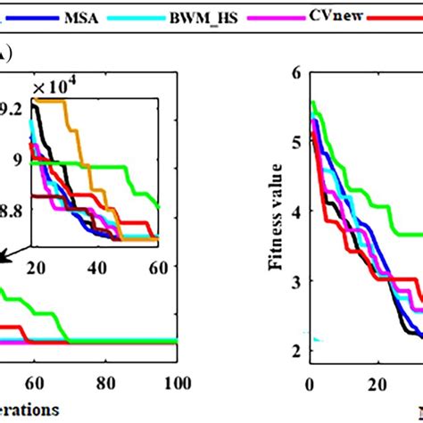 A Convergence Curve For Simulation Instance 1 B Convergence Curve