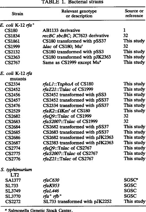 Table From Role Of Escherichia Coli K Rfa Genes And The Rif Gene