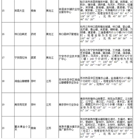 178家！农业农村部公布2020年第二批农产品地理标志登记产品名单