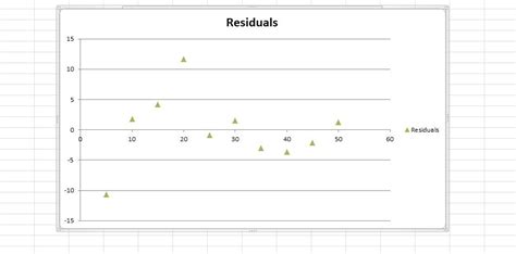 How To Find And Plot Residuals In Excel