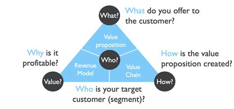 The Characteristics Of Data Driven Business Model Development And How