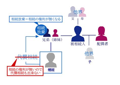 相続放棄すると代襲相続は起きない？3世代相続やケース別事例・注意点を解説｜相続大辞典｜【相続税】専門の税理士60名以上｜税理士法人チェスター