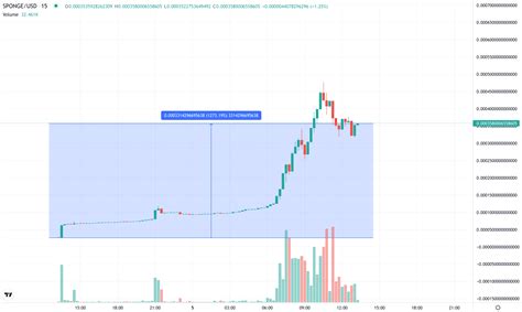 Spongebob Token Sponge Price Prediction 2023 2030