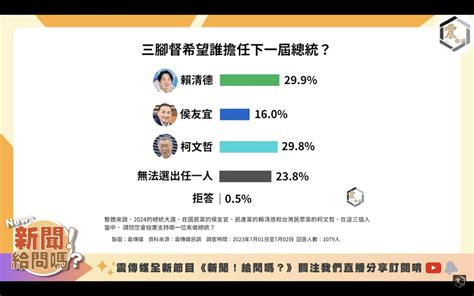 台選舉震傳媒民調 賴、柯僅差01個百分比 侯仍是老三 台灣即時 台灣 世界新聞網