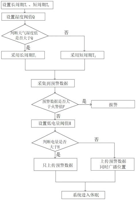 一种双周期的森林防火预警方法与流程