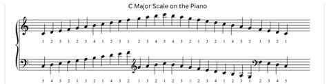 A Detailed Guide To Piano Keys Charts For Beginners Sessions Music