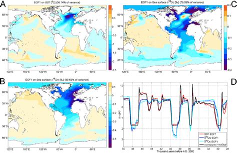 A Pattern Of First Eof Of Sea Surface Temperature Sst Anomalies