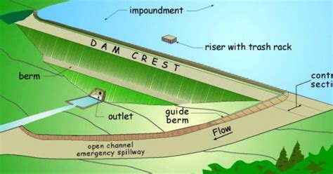 Design of Earthfill Dam Components