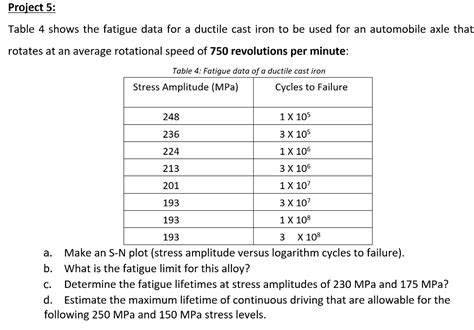 Solved Project 5: Table 4 shows the fatigue data for a | Chegg.com 