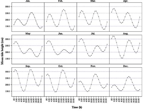 Diurnal Tide Curves By Month At The Sheshan Tidal Gauge Station