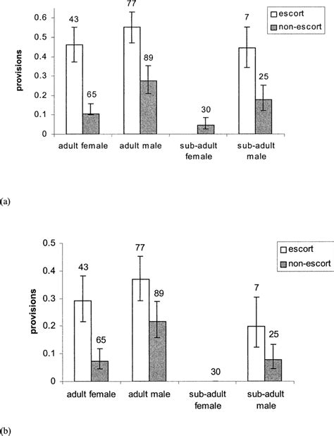 Frequency Of Provisions By Escorts And Nonescorts According To Agesex