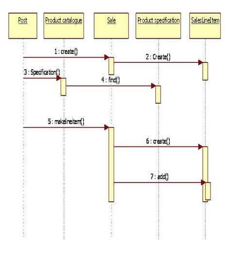 Activity Diagram Pos System Wan Wiring Diagram Of Pos Machin