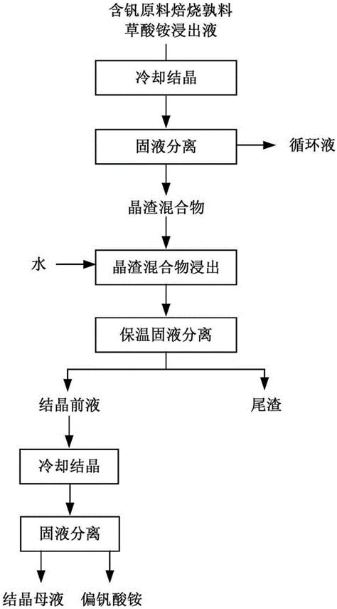 一种从草酸铵浸出含钒原料焙烧熟料溶液中分离偏钒酸铵的方法与流程