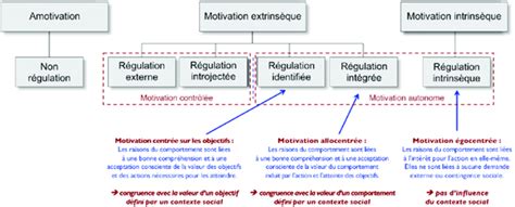 Les différents types de motivations selon leur degré Download