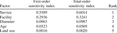 Global Sensitivity Analysis Results Download Table