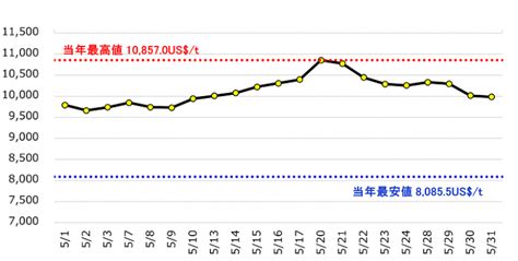 ベースメタル銅亜鉛ニッケル市況動向2024年5月JOGMEC金属資源情報