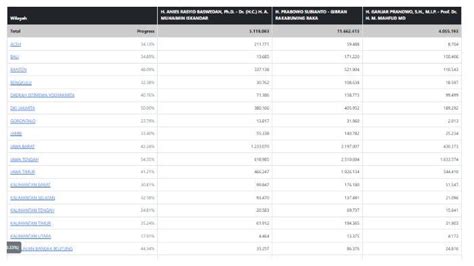 Real Count Sementara KPU Di Jateng Jatim Jabar Jam 08 30 WIB Prabowo