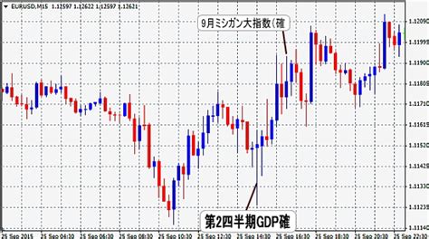 2015年9月発表 第2四半期GDP確報値 為替チャート FX 初心者が失敗しない10ヶ条