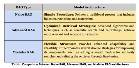 Evolution of RAGs: Naive RAG, Advanced RAG, and Modular RAG ...