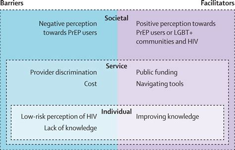 Improving Access To Oral Pre Exposure Prophylaxis For Hiv Among International Migrant