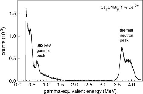 The Scintillation Pulse Height Spectrum Of Cs LiYBr 1 Ce Irradiated