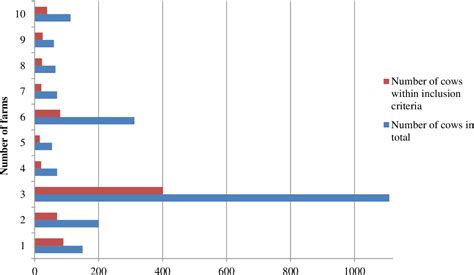 Figure 1 From Factors Affecting Reproductive Performance And Health In Dairy Cows In Tajikistan