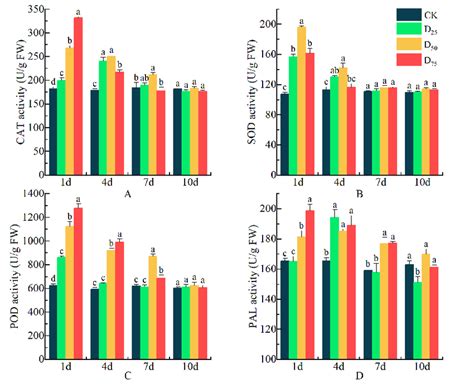 Effect Of Leaf Damage On Defensive Enzyme Activities In P Talassica