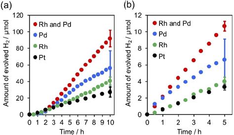 Time Courses Of H 2 Evolution By Modified Pb 2 Ti 2 O 5 4 F 1 2