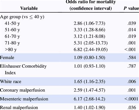 Multivariable Predictors Of Mortality Download Scientific Diagram