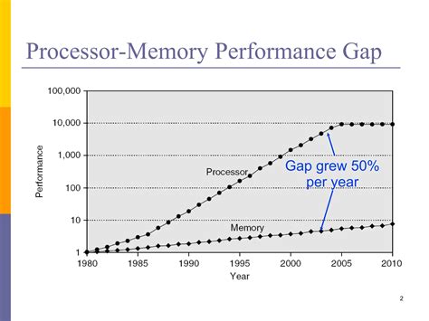 Cpu Memory Hierarchy And Caching Techniques Ppt