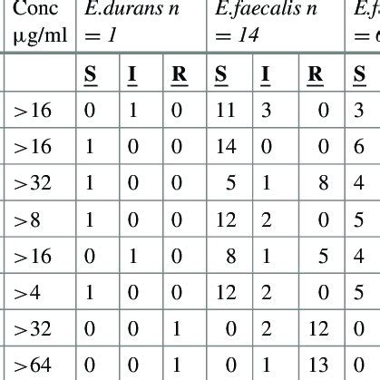 The antibiotic resistance of enterococci | Download Scientific Diagram