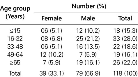 Distribution Of Mdr Pseudomonas Aeruginosa Isolates By Gender And Age Download Scientific