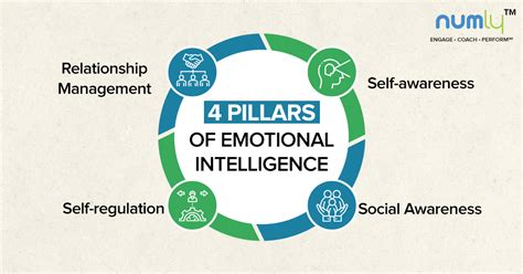 Emotional Intelligence In Leaders Why And How