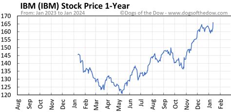 IBM Stock Price Today (plus 7 insightful charts) • Dogs of the Dow