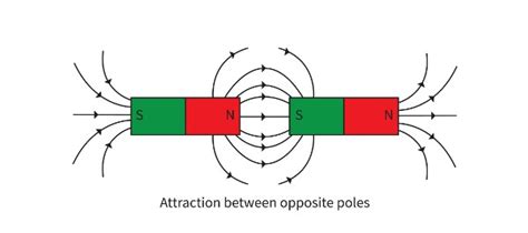 Magnetic Field Experiment