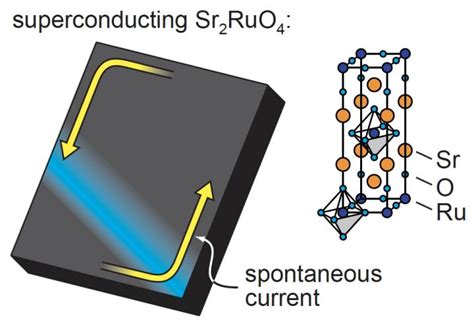 Spontaneous superconducting currents in Sr2RuO4 | Science Codex 