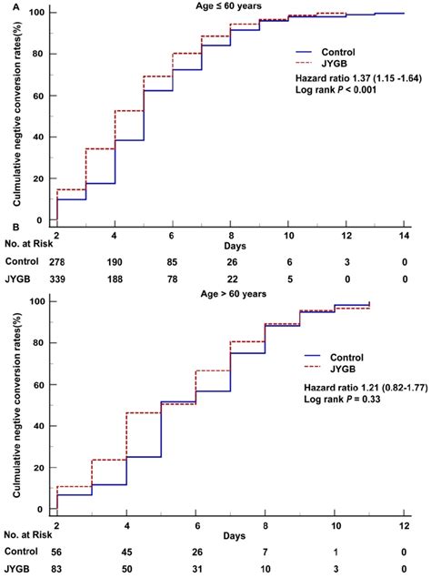 The Overall Survival Analysis In Age Subgroups Kaplan Meier Method Was