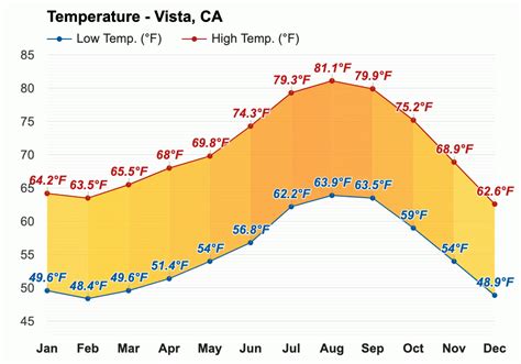 April weather - Spring 2024 - Vista, CA