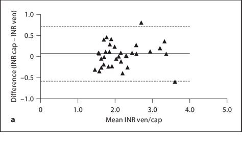 Figure From Self Monitoring Of Oral Anticoagulation Therapy In