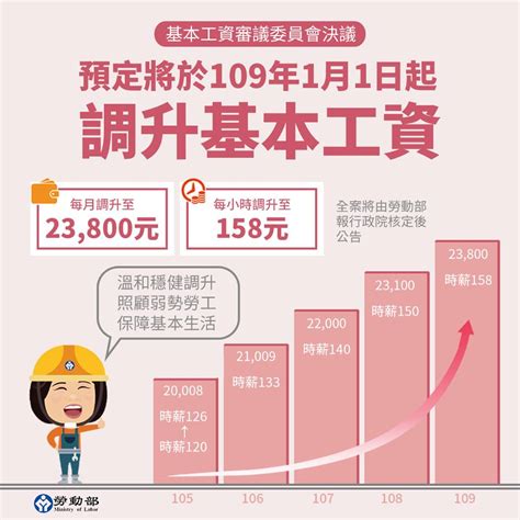 預定將於109年1月1日起調升基本工資勞動部 1111社群討論區 工作職場專業技能分享