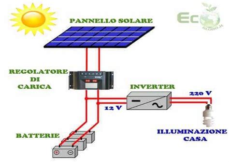 Come Progettare L Impianto Fotovoltaico In Casa Ecoglobo It