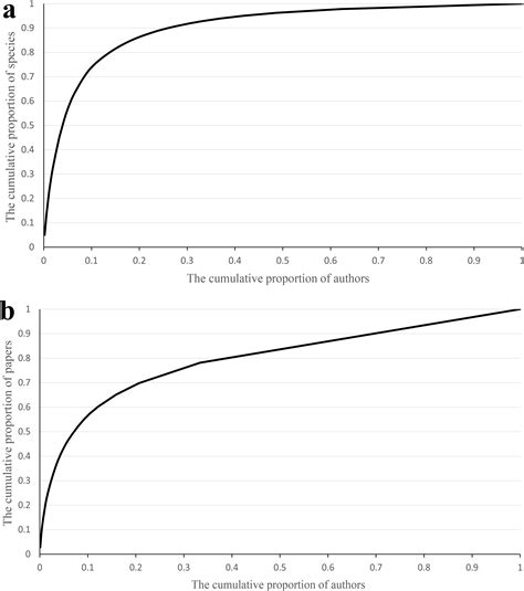Discovery pattern and species number of scale insects (Hemiptera