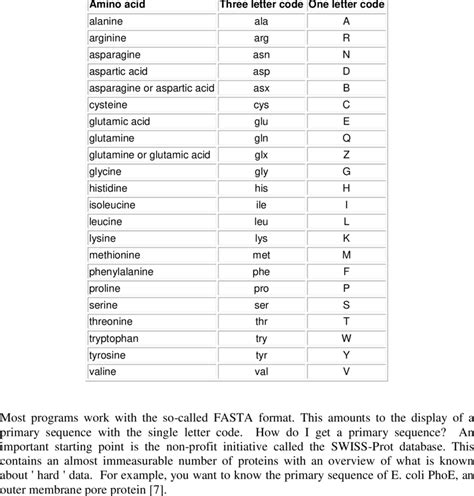 Amino Acid Three Letter Code