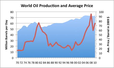 World Oil Production Looking For Clues As To What May Be Ahead Our