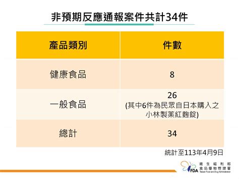 小林製藥紅麴案還在燒！台灣通報數再增加、245件商品下架買到如何求償？2大管道快筆記 今周刊