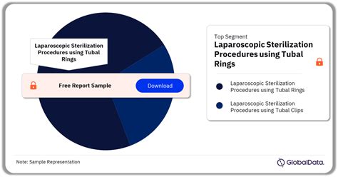 South Korea Laparoscopic Sterilization Procedures Count By Segments And